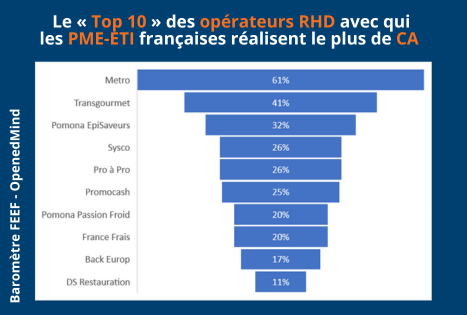 Le 1er baromètre de l’activité des PME-ETI en RHD